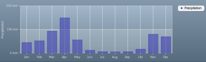 Grafik über durchschnittliche Regenfälle pro Monat in Tansania