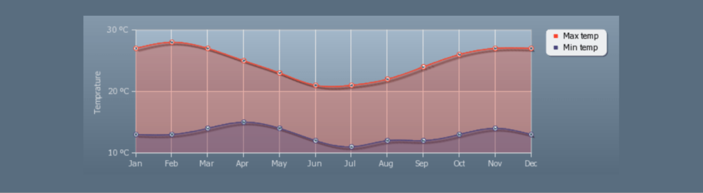 Grafik über das Klima in Tansania und Sansibar