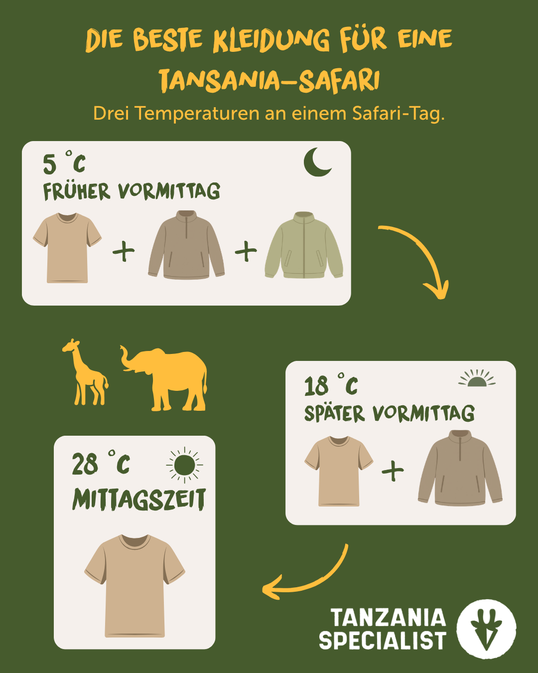Kleidung bei einer Tansania-Safari: Tragen Sie Lagen für Temperaturen von 5 °C am frühen Morgen über 18 °C am späten Vormittag bis hin zu 28 °C zur Mittagszeit.